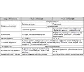 Инновационные технологии в фармакокоррекции железодефицитных состояний