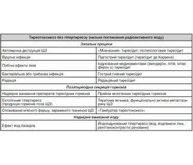 Сучасні підходи до лабораторної діагностики й менеджменту синдрому тиреотоксикозу