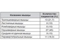 Патогенетические и терапевтические аспекты применения препарата Мускомед при вертеброгенных мышечно-тонических синдромах