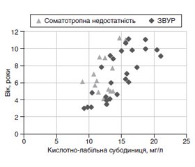 Вміст кислотно-лабільної субодиниці в крові дітей з ознаками затримки внутрішньоутробного розвитку на тлі нормосоматотропінемії