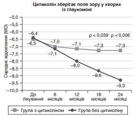 Застосування цитиколіну для лікування первинної відкритокутової глаукоми