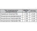 Геометрія серця при клімактеричному синдромі на тлі цукрового діабету 1-го типу