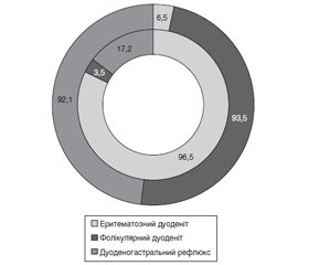 Хронічний гастродуоденіт у дітей, асоційований із Helicobacter pylori, в поєднанні з лямбліозом