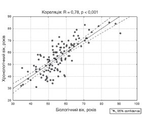 Математична модель біологічного віку кісткової системи на основі показників її мінеральної щільності та якості й української моделі FRAX