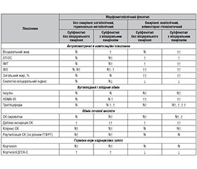 Кардіометаболічні особливості пацієнтів  із цукровим діабетом 2-го типу  залежно від фенотипів ожиріння