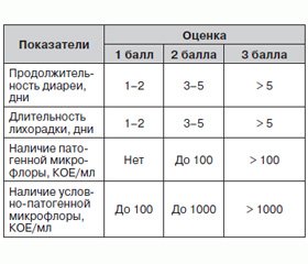 Моделирование степени тяжести и вариантов течения ротавирусной диареи у детей