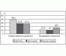 Катамнез хворих на пубертатні маткові кровотечі з урахуванням застосування негормональної і гормональної терапії