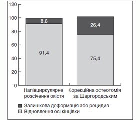 Аналіз результатів оперативного лікування пацієнтів з хворобою Ерлахера — Блаунта