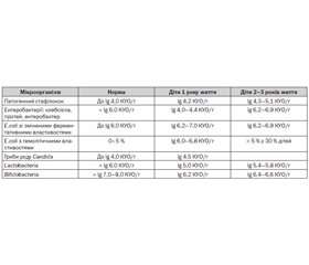 Стан мікробіоценозу та місцевого імунітету кишечника у здорових дітей раннього віку: результати дослідження