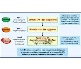 Як правильно вибрати й призначити інгібітор АПФ