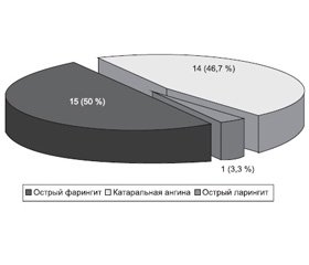 О применении препарата септолете со вкусом лимона, яблока, дикой черешни у пациентов с болью в горле