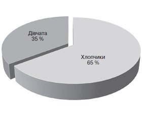 Особливості сальмонельозу у дітей на сучасному етапі