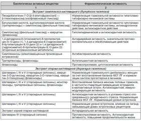 Фармакологический профиль фитокомпозиции Нормоцикл в терапии гормональных дисбалансов у женщин