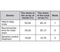 Possibilities of telemedicine in work to improve survival in multiple trauma victims