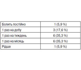 Частота виникнення хронічного болю після корекції лійкоподібної деформації грудної клітки за Nuss у дітей