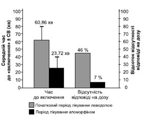 Підшкірна ін’єкція апоморфіну для лікування ранкової акінезії при хворобі Паркінсона