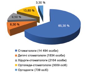 Аналіз основних показників стоматологічної допомоги в Україні за 2020 рік