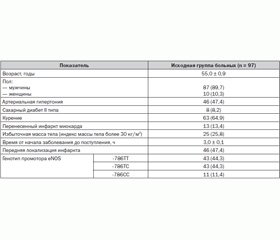 Клинико-прогностическое значение полиморфизма гена эндотелиальной NO-синтетазы у больных с острыми коронарными синдромами