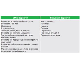 Место нестероидных противовоспалительных средств в лечении боли в горле бактериальной и вирусной этиологии с учетом современных международных рекомендаций