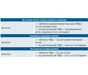 Энгистол — возможности биорегуляционного подхода при вирусных заболеваниях