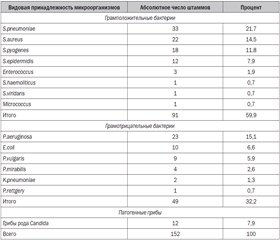 Этиология хронических абсцессов легких и чувствительность к антибиотикам их основных возбудителей