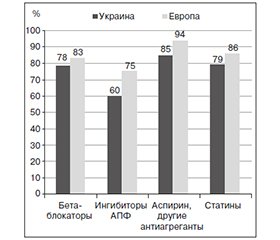 Сравнительная характеристика профилактики сердечно-сосудистых заболеваний в Украине и Европе по данным EUROASPIRE IV: госпитальная линия