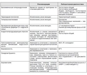 Синдром поликистозных яичников: современные возможности лабораторной диагностики