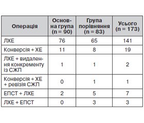 Анализ причин интраоперационных трудностей при проведении лапароскопической холецистэктомии у пациентов пожилого и старческого возраста с острым калькулезным холециститом