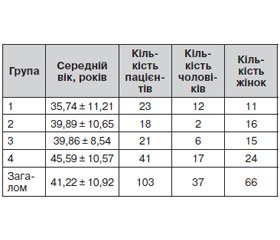 Психоемоційні розлади в пацієнтів із хронічними больовими синдромами попереково-крижової локалізації