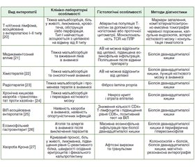 Номенклатура та діагностика серонегативної целіакії і хронічних ентеропатій, не пов’язаних із целіакією, у дорослих