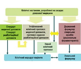Ведення клінічної роботи стоматолога: стандарти та настанови