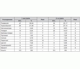 Порівняльна характеристика інфекційних ускладнень у постраждалих із політравмою на етапах лікування