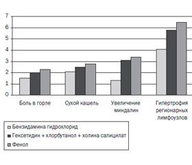 Современные подходы к диагностике и лечению тонзиллофарингитов (обзор международных руководств)