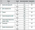 Характеристика дебюту та еволюції симптоматики ювенільного ревматоїдного артриту на першому році розвитку.