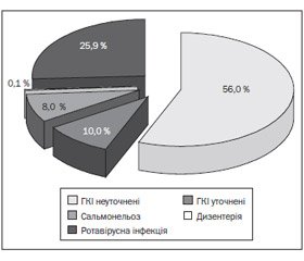 Вірусні діареї у дітей: клінічні прояви, інновації в лікуванні