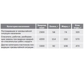 Профилактическая медицина в условиях чрезвычайных ситуаций