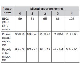 Бліц-аналіз клінічного спостереження