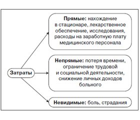 Трансфер инноваций в медицину и современные методы расчета экономической эффективности