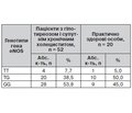 Ассоциация отдельных показателей эндотелиальной функции с T894G полиморфизмом гена эндотелиальной синтазы монооксида азота у больных гипотиреозом и сопутствующим хроническим холециститом