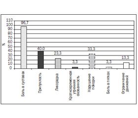 Информативность рентгенологического и ультразвукового методов исследования в диагностике реактивных артритов у детей