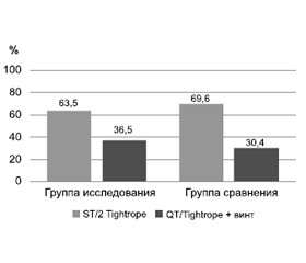 Результаты первичного изолированного восстановления передней крестообразной связки и комбинированного восстановления передней крестообразной и переднелатеральной связок коленного сустава