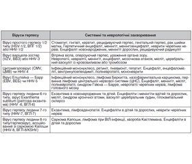 Сучасні проблеми, діагностика та лікування герпесвірусних інфекцій