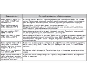 Сучасні проблеми, діагностика та лікування герпесвірусних інфекцій