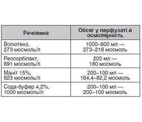 Комплексний протокол проведення штучного кровообігу при кардіохірургічних втручаннях