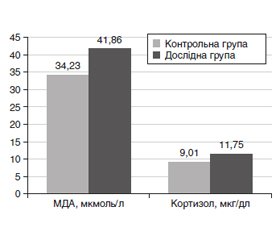 Зміни рівня кортизолу під впливом фізичного навантаження у пацієнтів з гіпертонічною хворобою та у практично здорових осіб