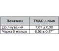 Вплив інкретиноміметиків на рівень мікробіального метаболіта триметиламін-N-оксиду — маркера серцево-судинного ризику у хворих на цукровий діабет 2-го типу