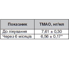 Вплив інкретиноміметиків на рівень мікробіального метаболіта триметиламін-N-оксиду — маркера серцево-судинного ризику у хворих на цукровий діабет 2-го типу