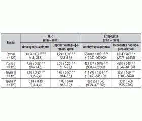 Рівень інтерлейкіну-6 у сироватці периферичної крові та фолікулярній рідині в жінок у день забору яйцеклітин при проведенні допоміжних репродуктивних технологій