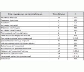 Особенности нейроэндокринных и гормональных нарушений при дефиците гормона роста у взрослых с объемными образованиями гипоталамо-гипофизарной области