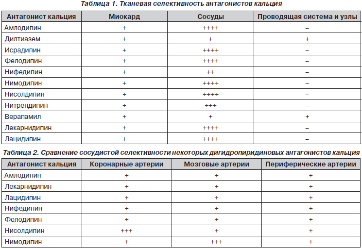 Некоторые аспекты применения дигидропиридиновых антагонистов кальция в .